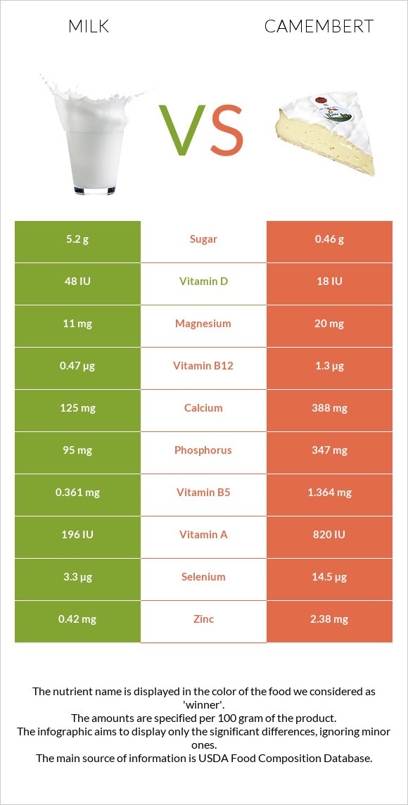 Milk vs Camembert infographic