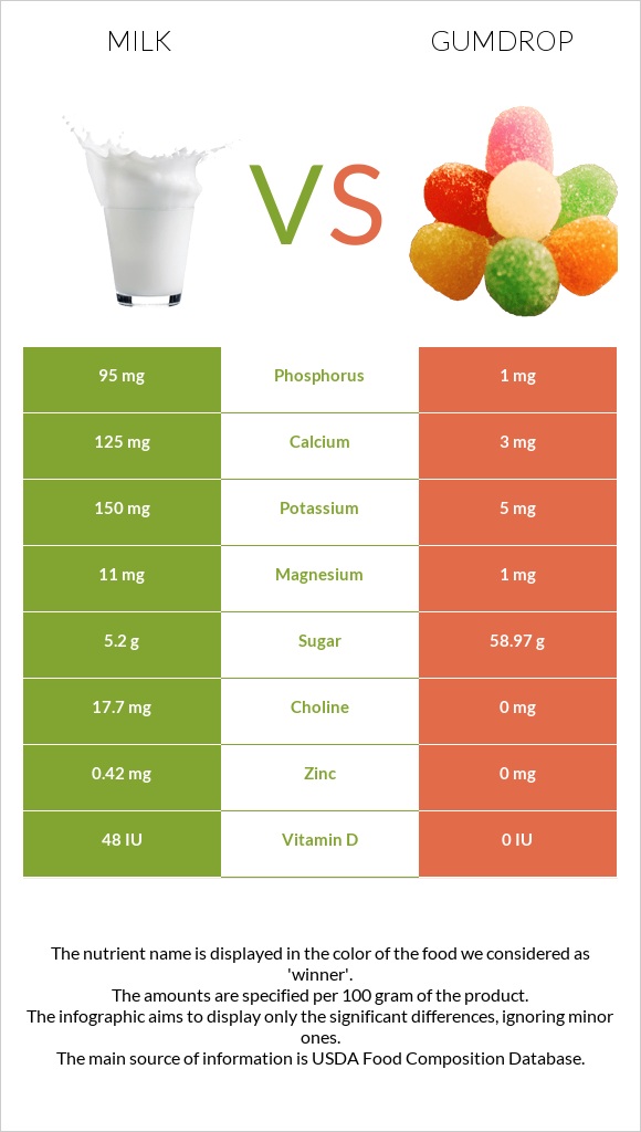 Milk vs Gumdrop infographic