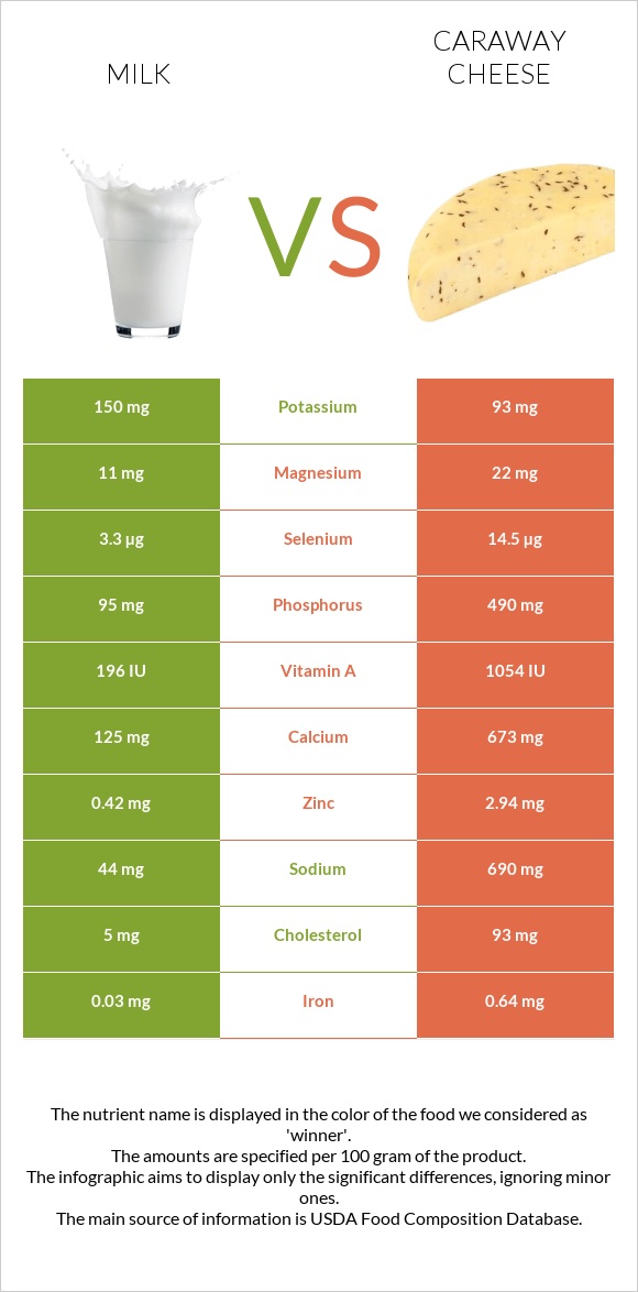 Milk vs Caraway cheese infographic