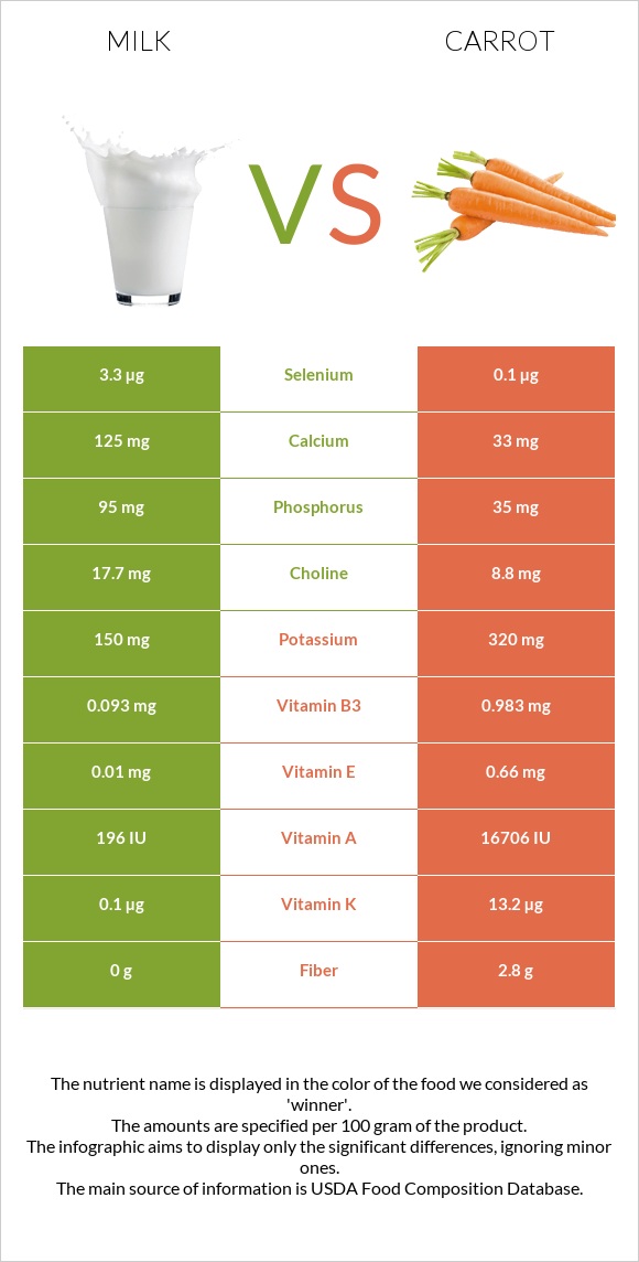 Milk vs Carrot infographic