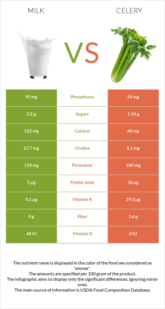 Milk vs Celery infographic