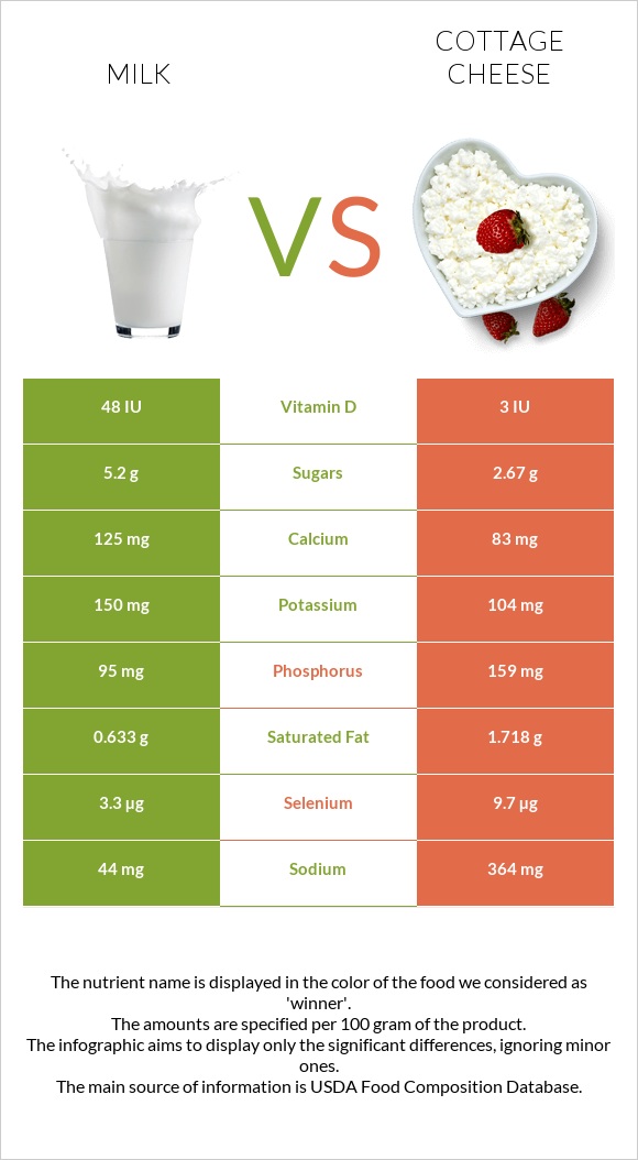 Milk vs Cottage cheese infographic