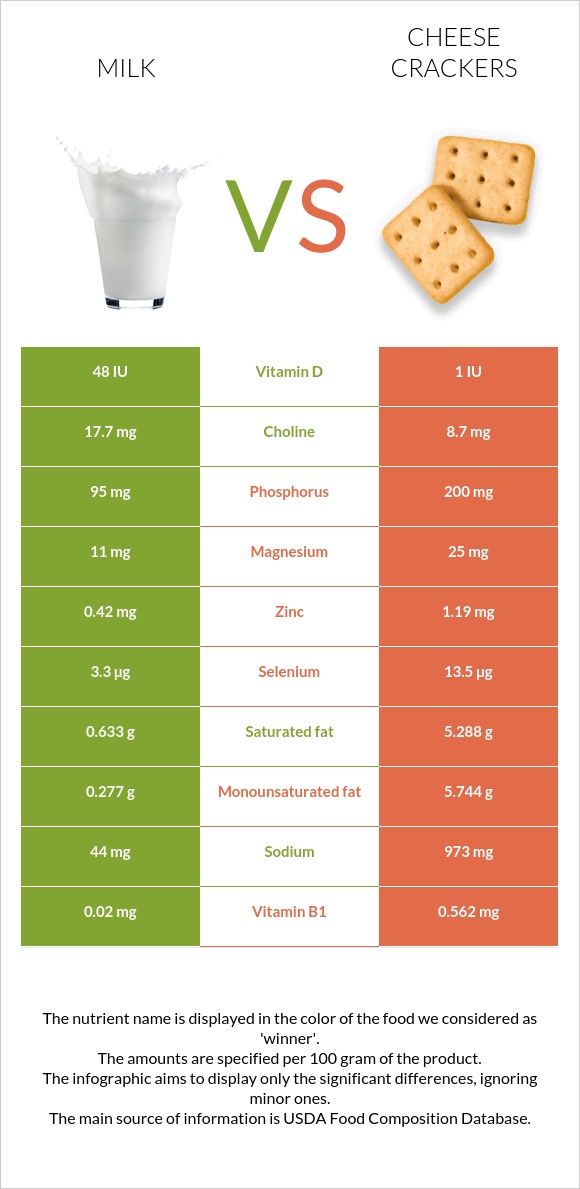 Milk vs Cheese crackers infographic