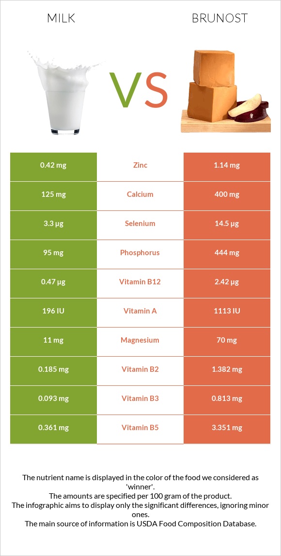 Կաթ vs Brunost infographic