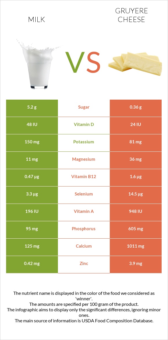 Milk vs Gruyere cheese infographic