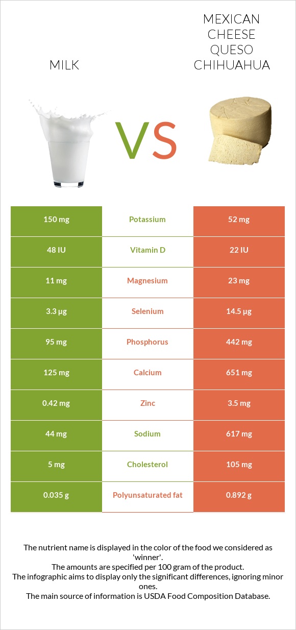 Milk vs Mexican Cheese queso chihuahua infographic