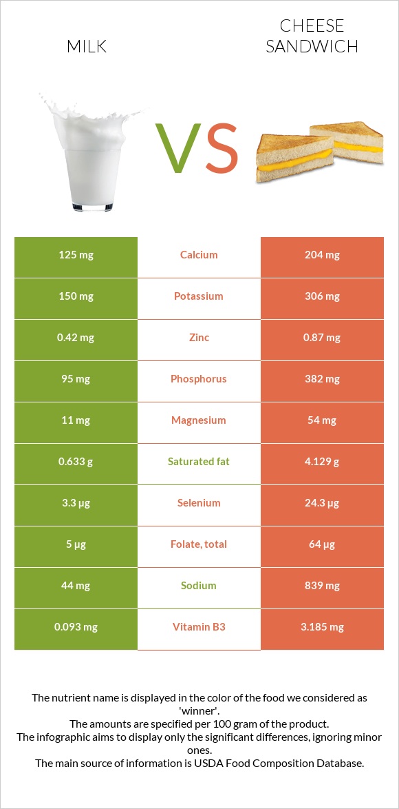 Կաթ vs Պանրով սենդվիչ infographic