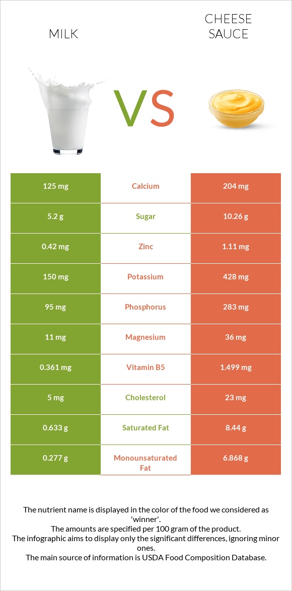 Milk vs Cheese sauce infographic