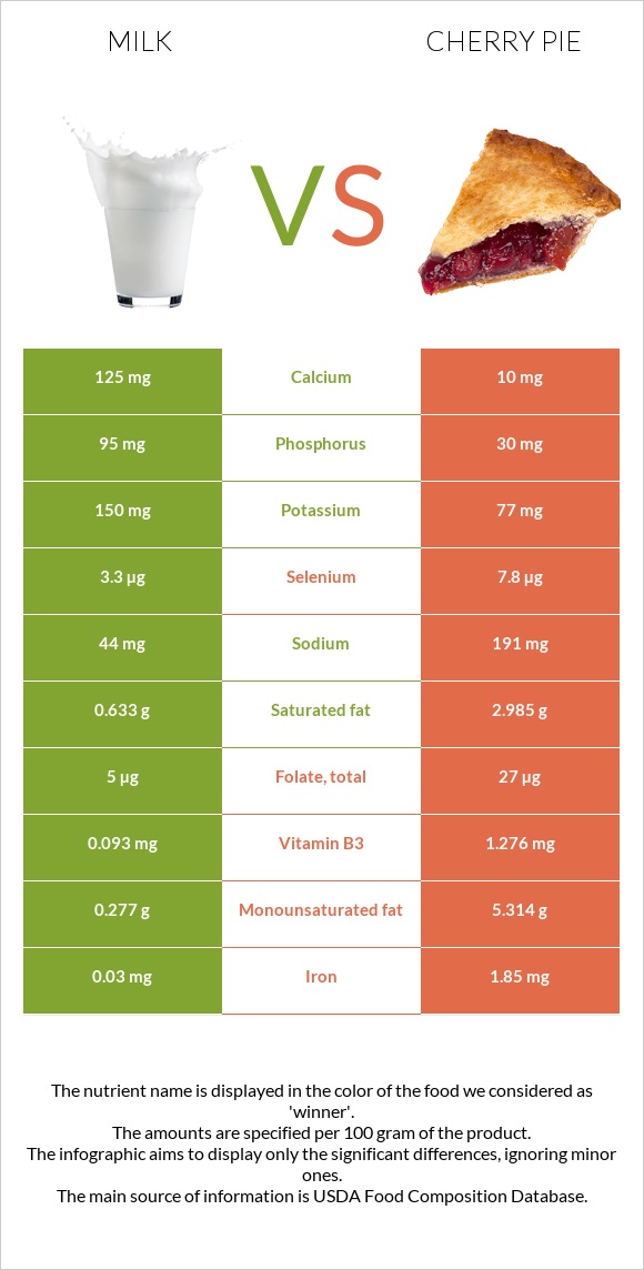 Milk vs Cherry pie infographic