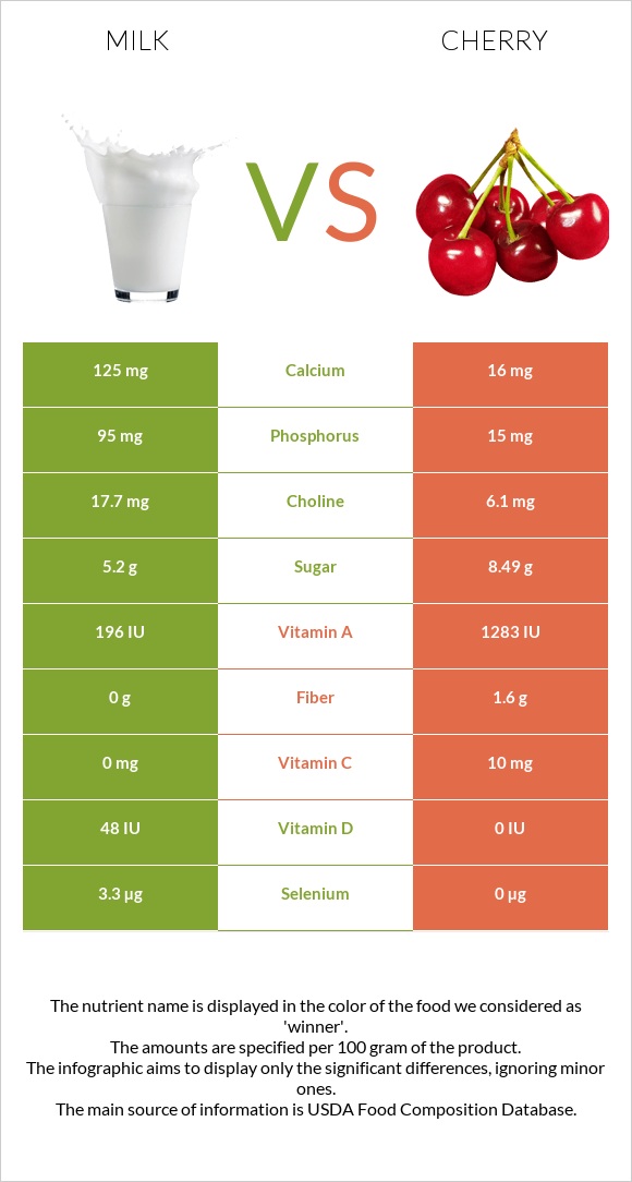 Milk vs Cherry infographic