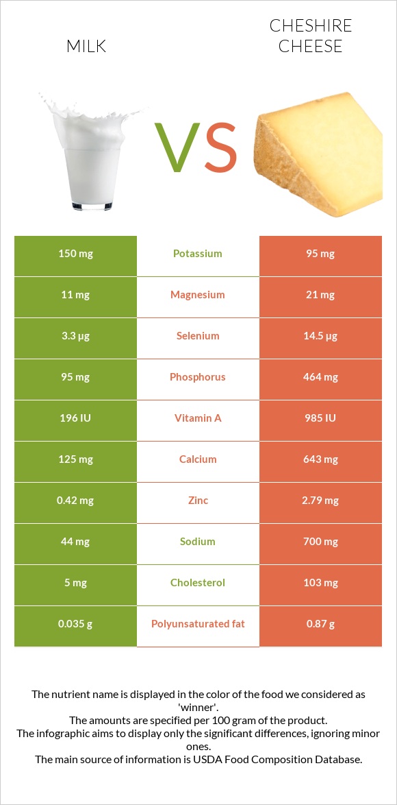 Milk vs Cheshire cheese infographic