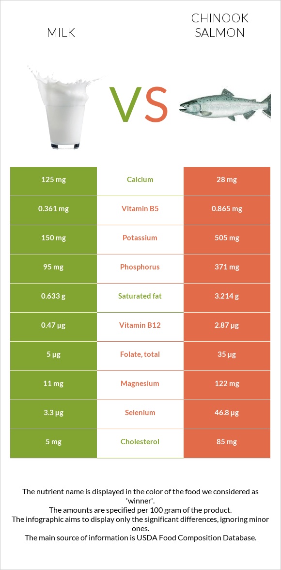 Կաթ vs Սաղմոն չավիչա infographic