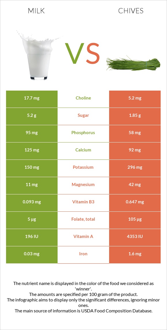 Կաթ vs Մանր սոխ infographic