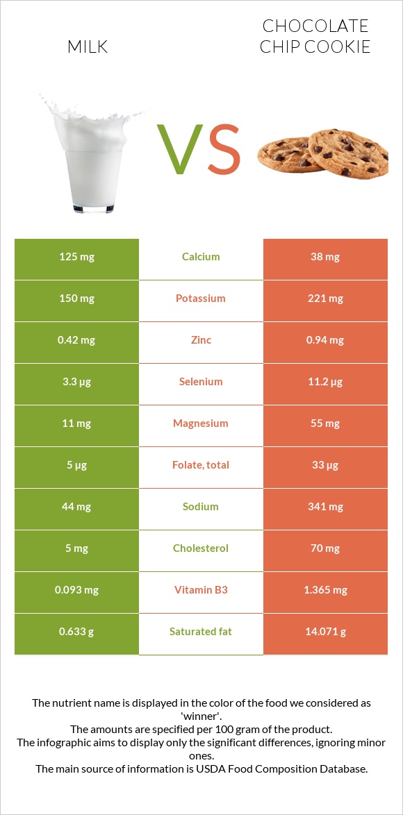 Milk vs Chocolate chip cookie infographic