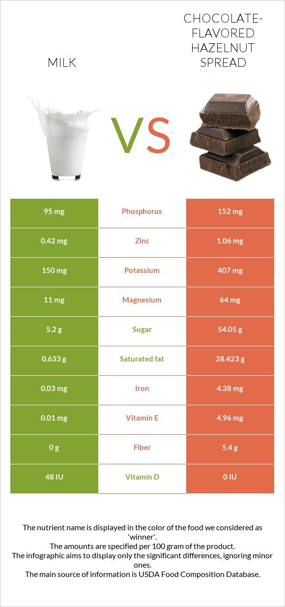 Milk vs Chocolate-flavored hazelnut spread infographic