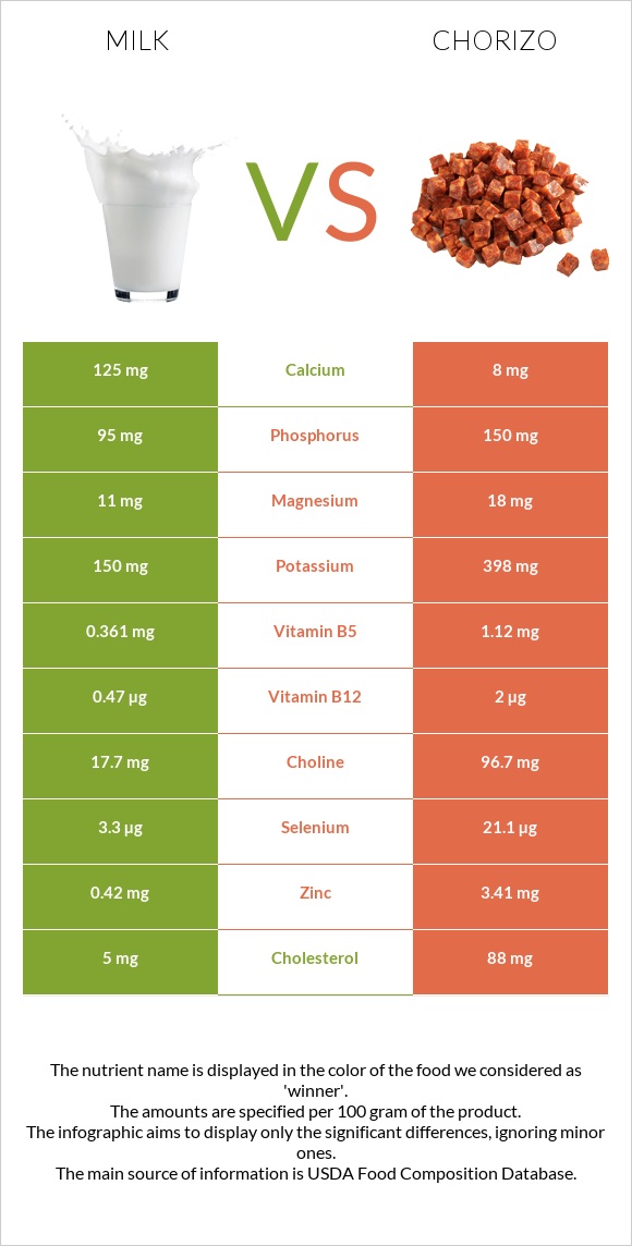 Milk vs Chorizo infographic