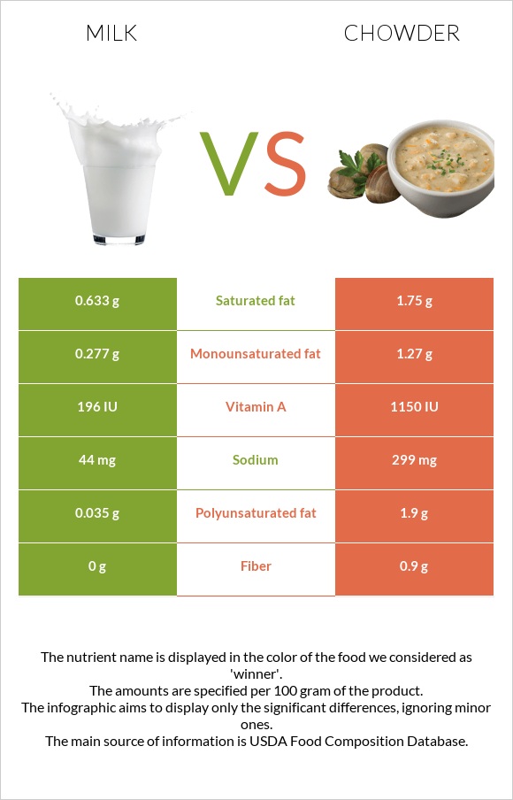 Milk vs Chowder infographic