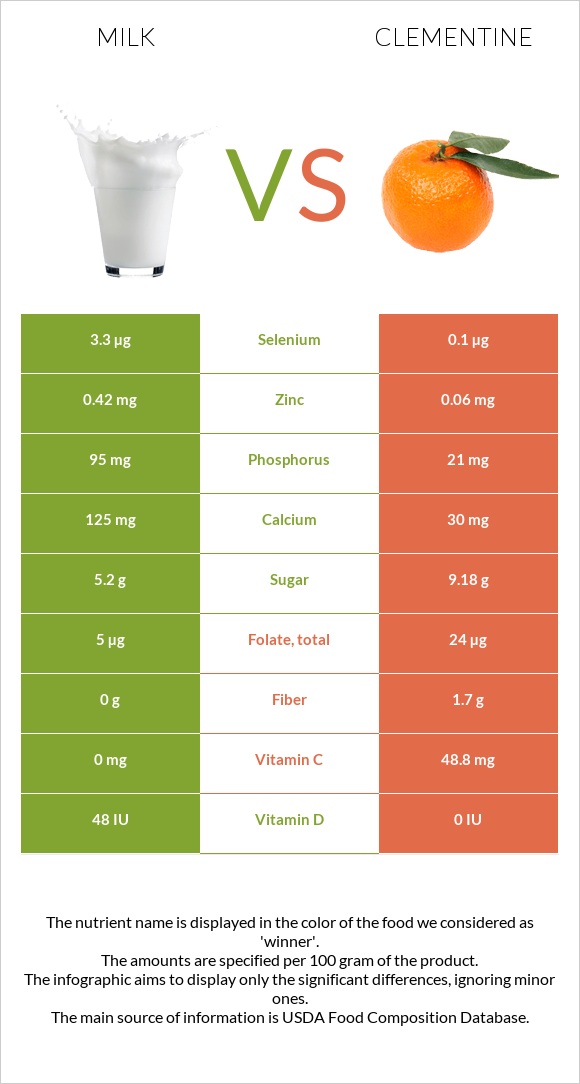 Milk vs Clementine infographic
