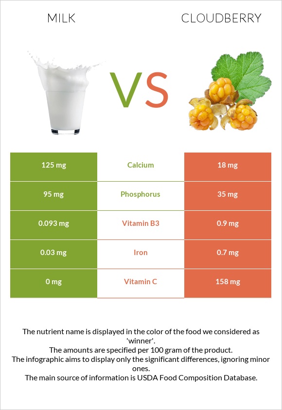 Milk vs Cloudberry infographic