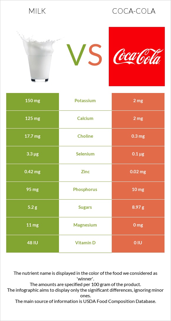 Milk vs Coca-Cola infographic