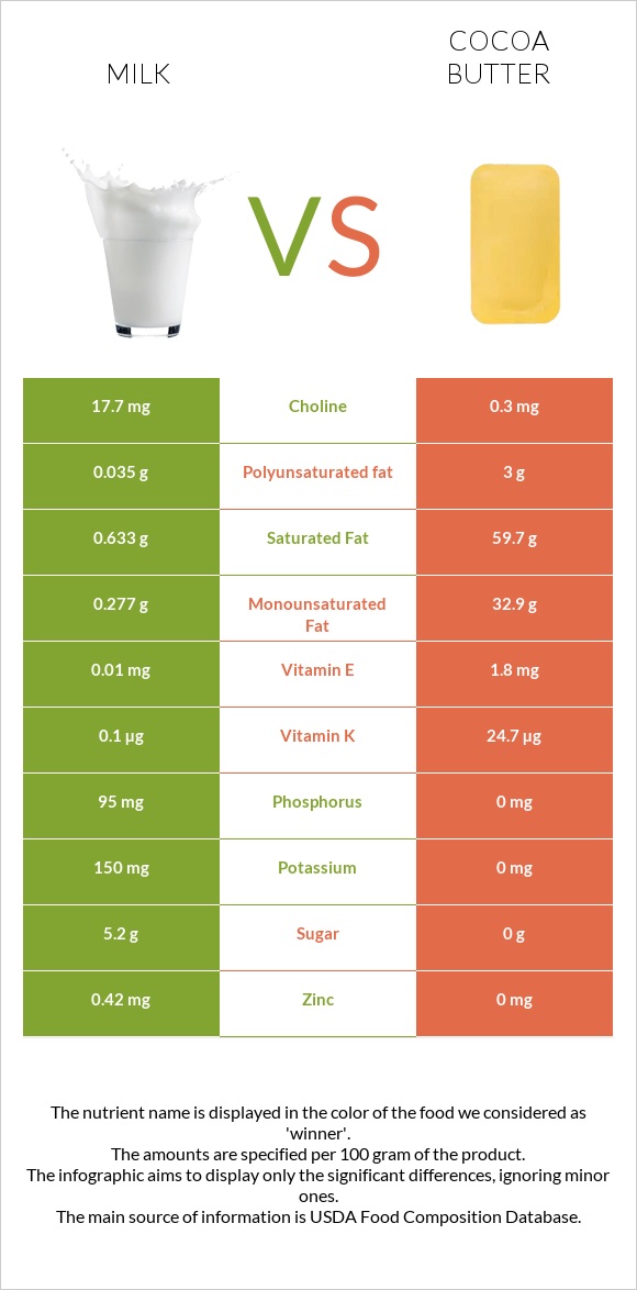 Milk vs Cocoa butter infographic