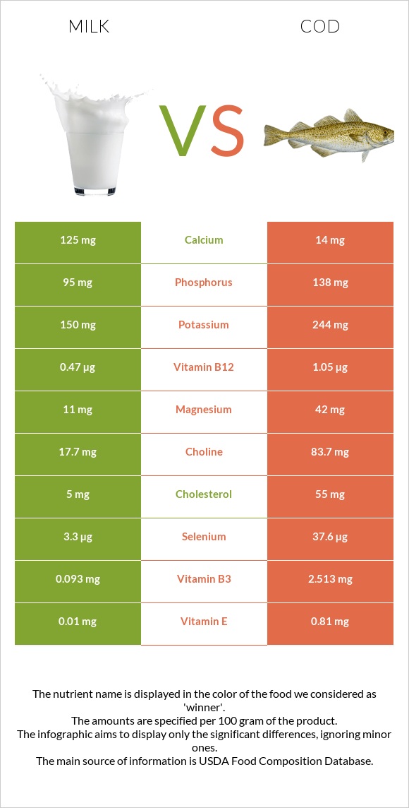 Milk vs. Cod — InDepth Nutrition Comparison