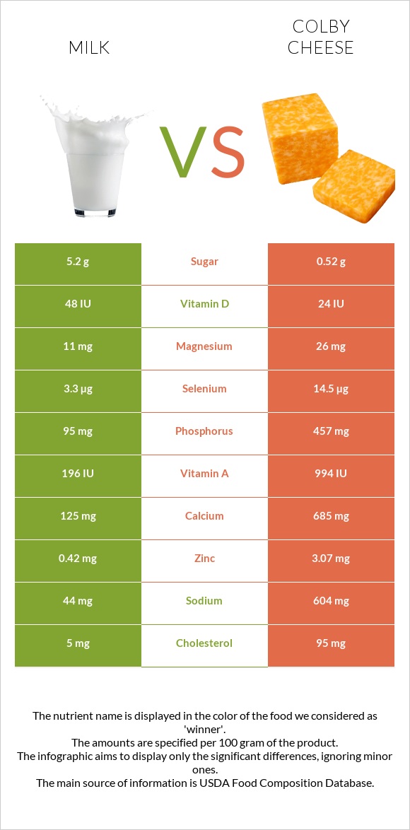 Milk vs Colby cheese infographic