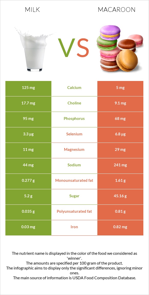 Milk vs Macaroon infographic