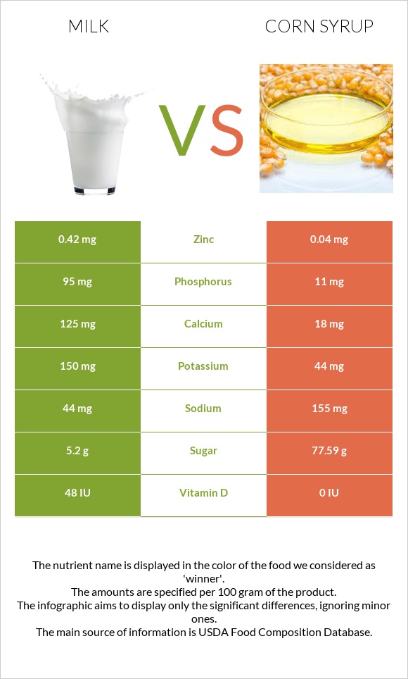 Milk vs Corn syrup infographic