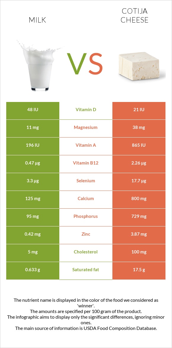 Milk vs Cotija cheese infographic