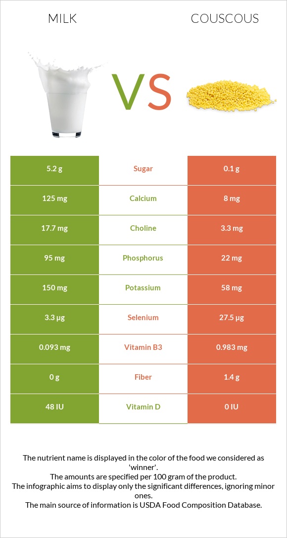 Milk vs Couscous infographic