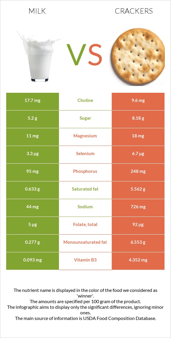 Milk vs Crackers infographic