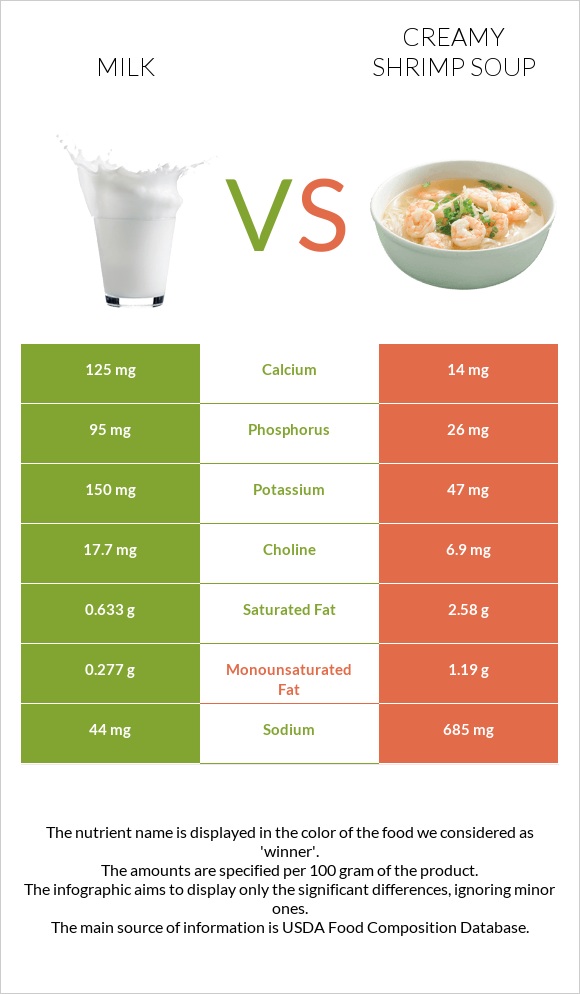 Milk vs Creamy Shrimp Soup infographic