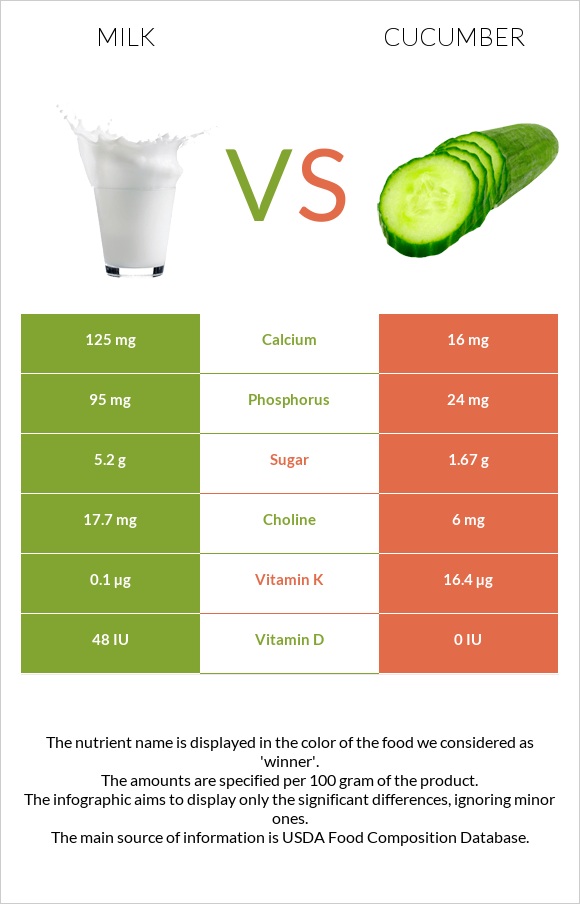 Milk vs Cucumber infographic