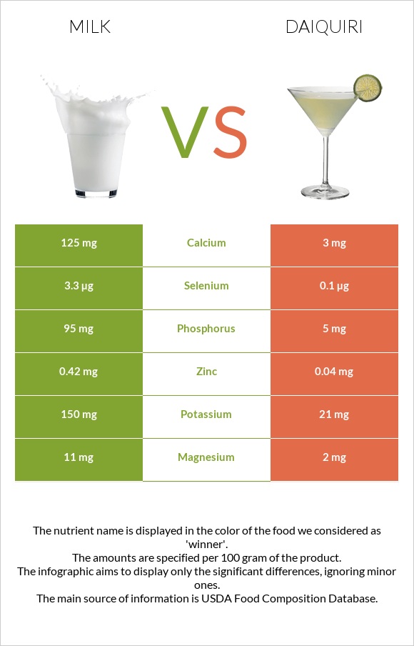 Milk vs Daiquiri infographic