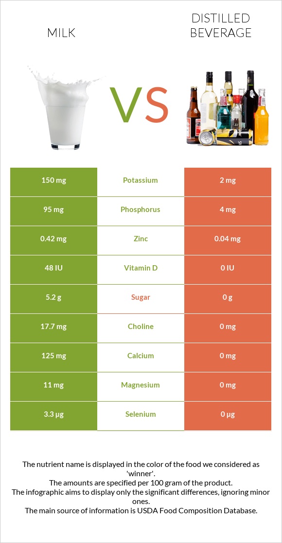 Milk vs Distilled beverage infographic