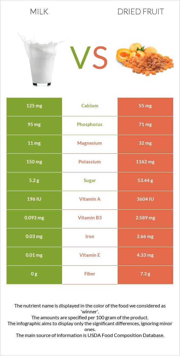 Milk vs Dried fruit infographic