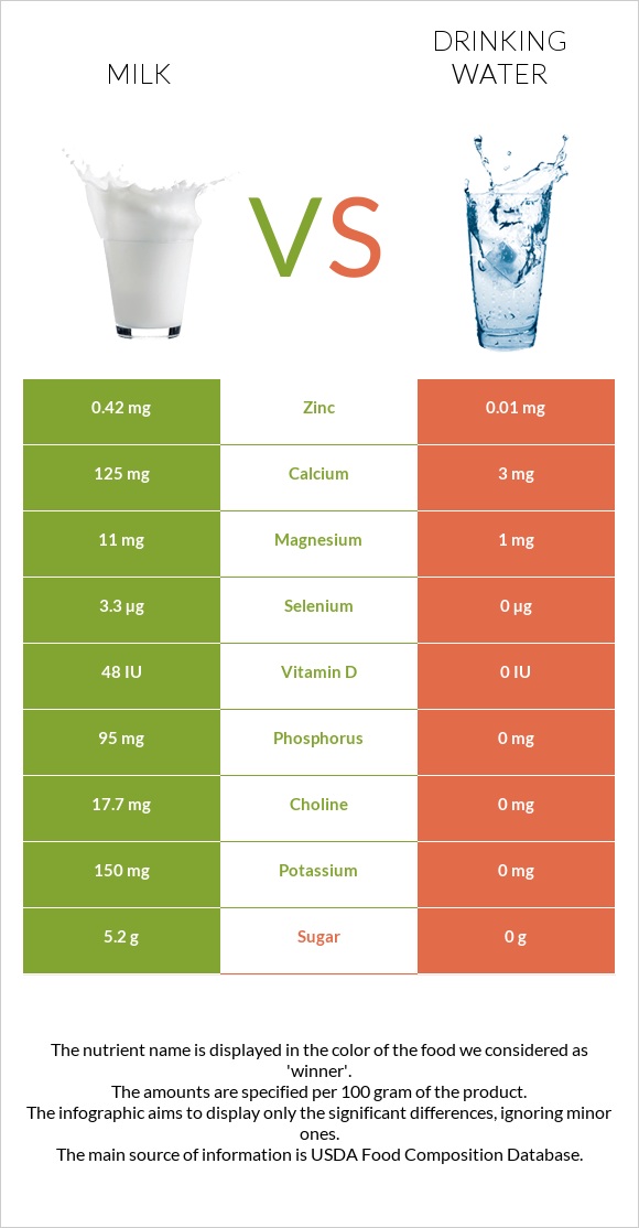 Կաթ vs Խմելու ջուր infographic