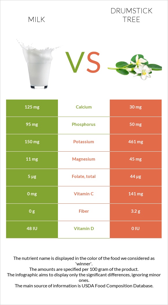 Milk vs Drumstick tree infographic