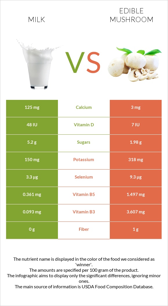 Milk vs Edible mushroom infographic