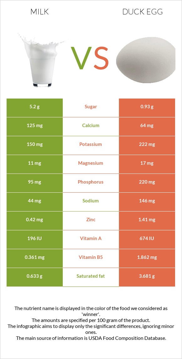 Կաթ vs Բադի ձու infographic