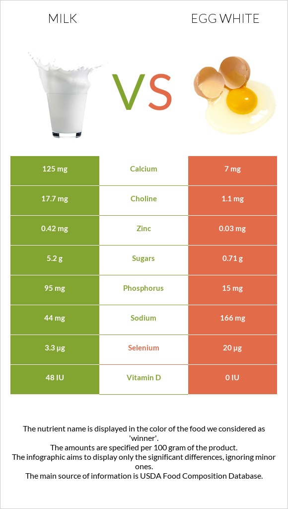 Milk vs Egg white infographic