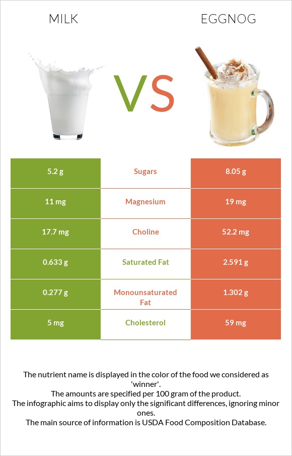 Milk vs Eggnog infographic