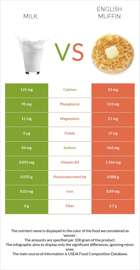 Milk vs English muffin infographic