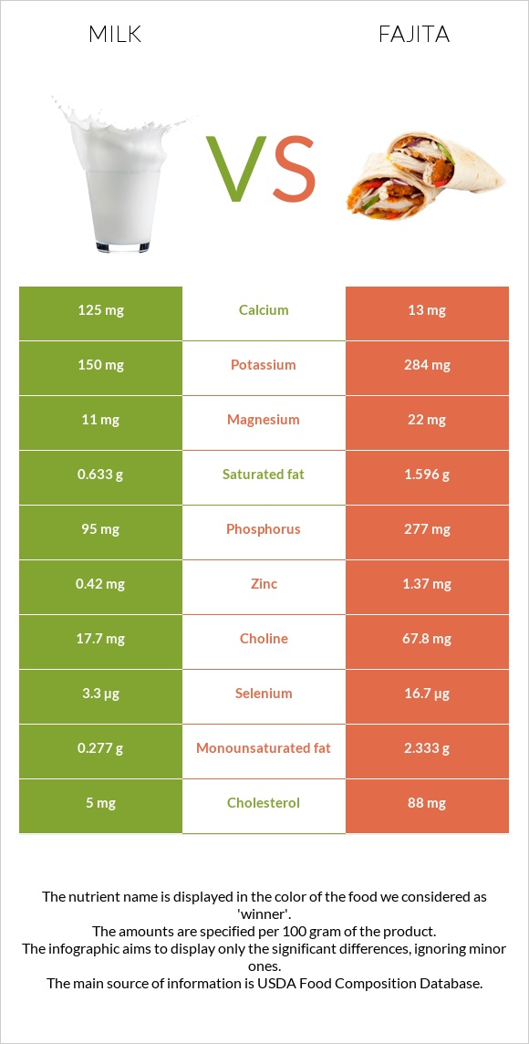 Milk vs Fajita infographic