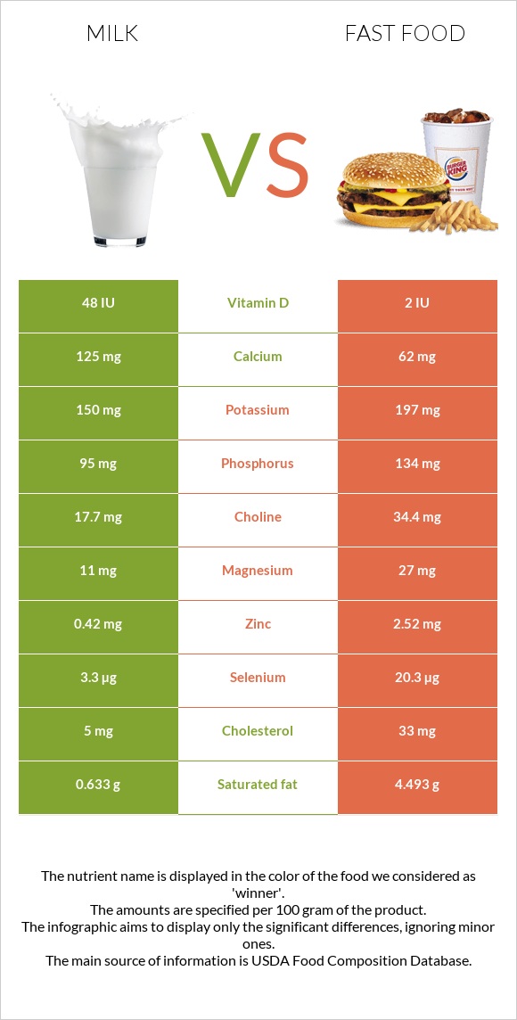 Milk vs Fast food infographic