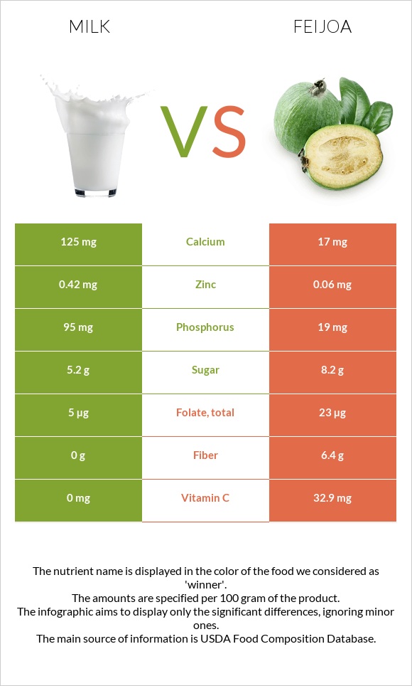 Milk vs Feijoa infographic