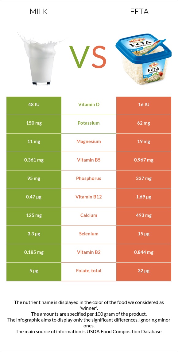 Milk vs Feta infographic