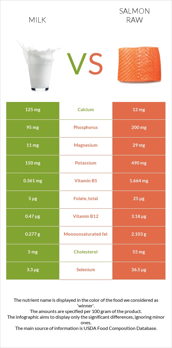 Կաթ vs Սաղմոն հում infographic