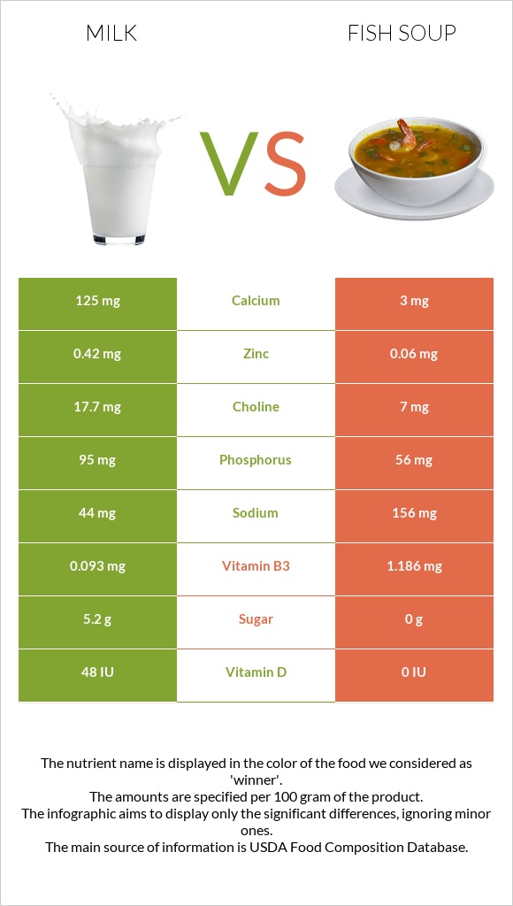 Milk vs Fish soup infographic